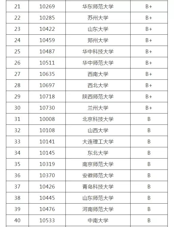 化學(xué)專業(yè)考研容易上岸的學(xué)校-圖1