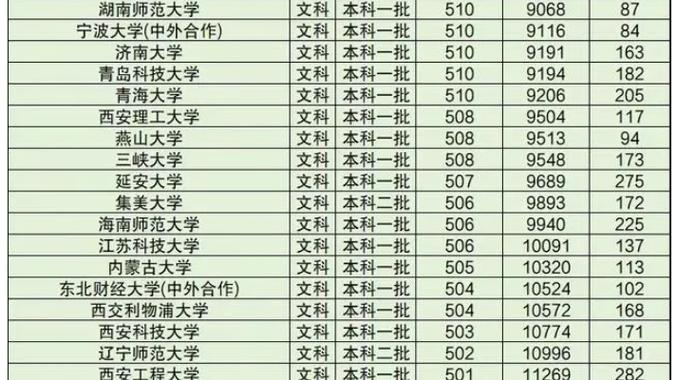 500分左右的文科好大學-圖1