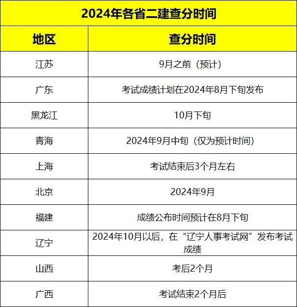 2024二建考試成績查詢時(shí)間-圖1