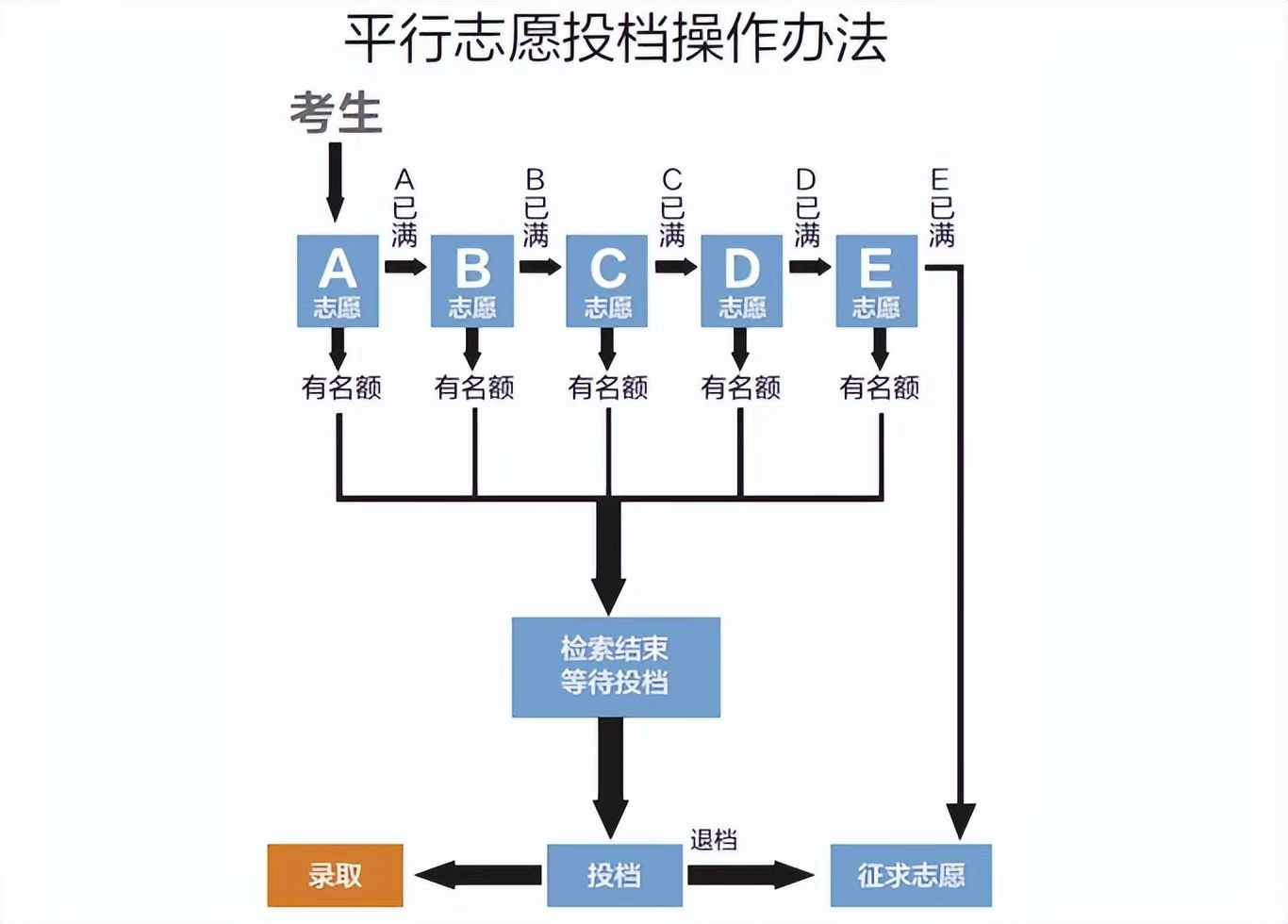 順序志愿錄取規則-圖1