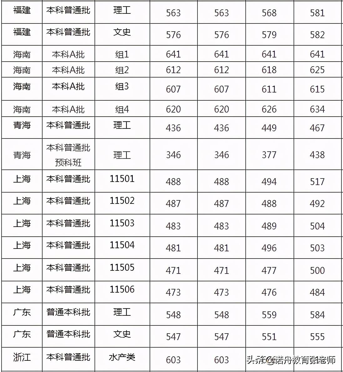 上海海洋大學是啥檔次-圖1