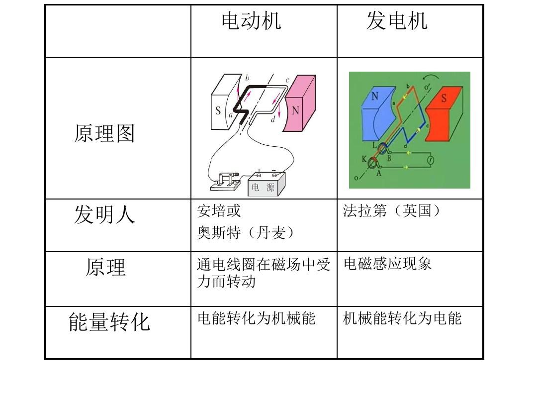發(fā)電機(jī)和電動(dòng)機(jī)的原理和區(qū)別-圖1
