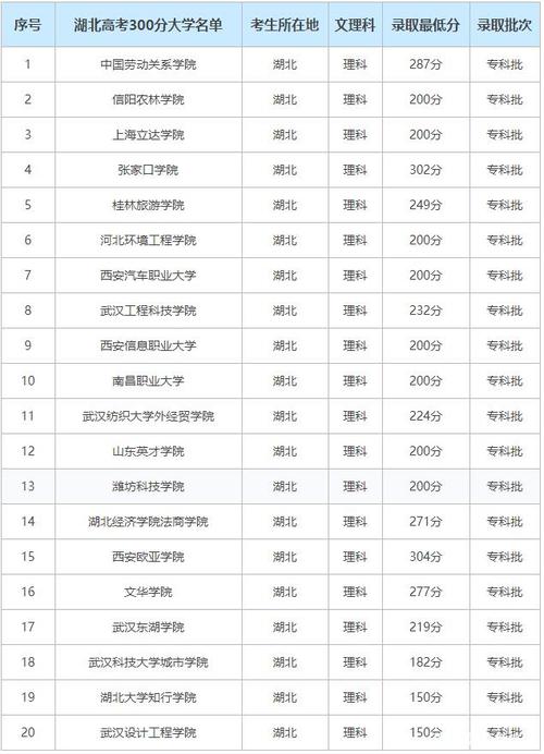 高考3百多分能報什么學校-圖1
