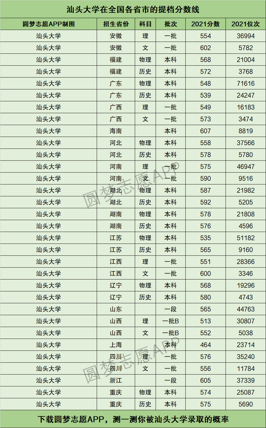 汕頭大學什么檔次-圖1