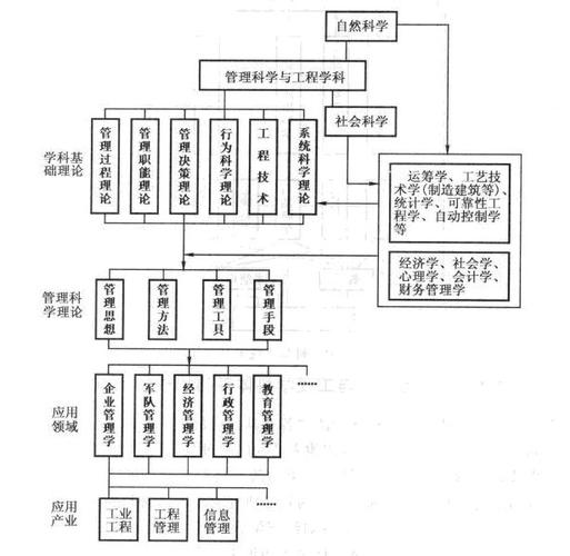 管理學類屬于哪個學科領域 基本原理是-圖1