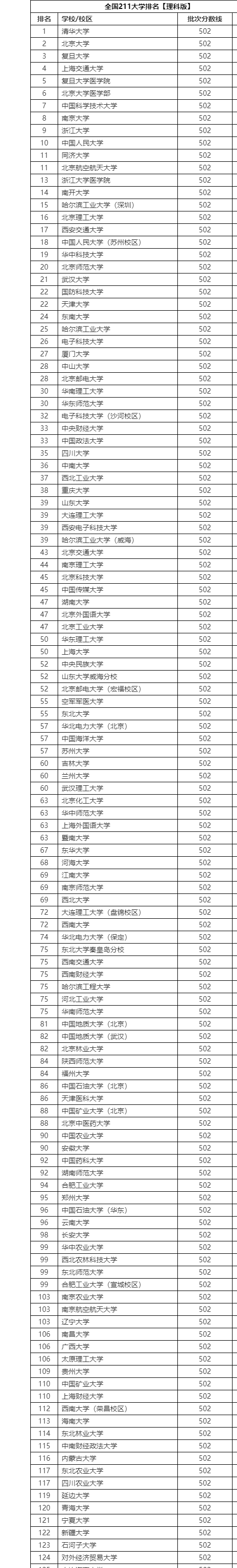 理科550分的211大學有-圖1