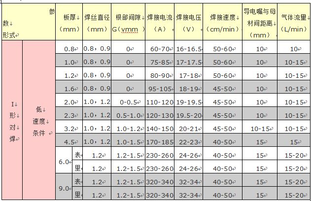二保焊的電流電壓調節順口溜-圖1