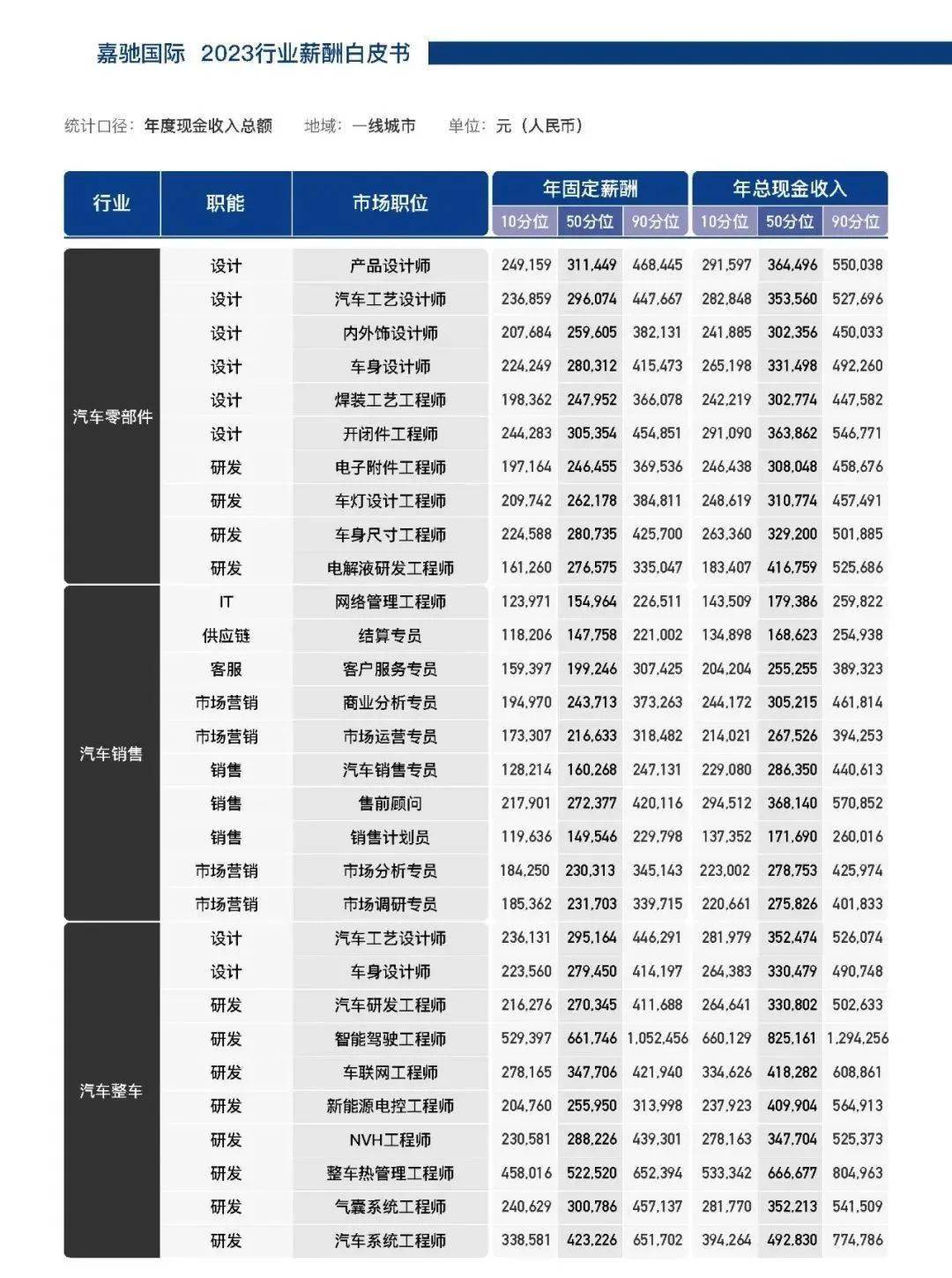 車輛工程出來一般月薪多少-圖1