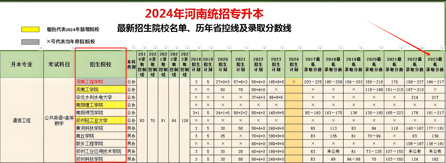 河南專升本考哪幾科計算機？成功率高嗎？-圖1