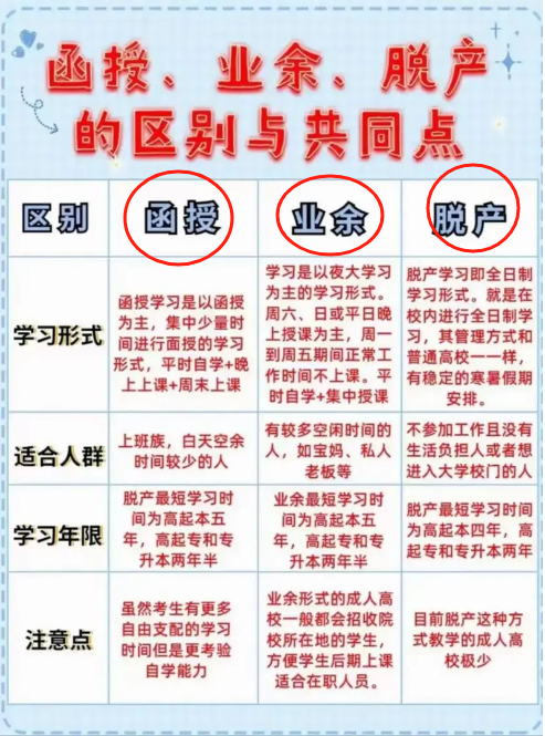 辦學(xué)形式業(yè)余和函授區(qū)別在哪？哪個(gè)好？-圖1