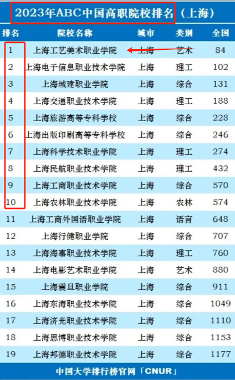 上海職業學校排名前十有哪些學校（附排行榜）-圖1