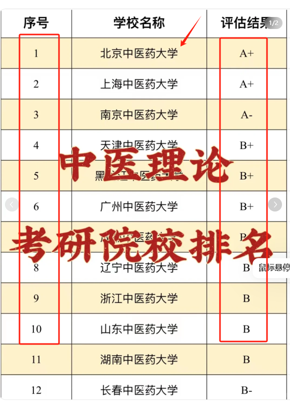 中醫藥大學考研難度排名表 容易上岸的-圖1