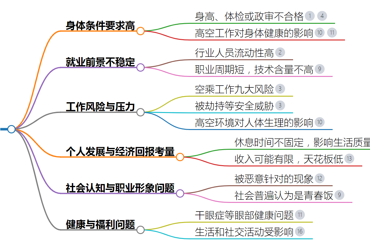 為什么不建議學空乘專業？前景如何？-圖1