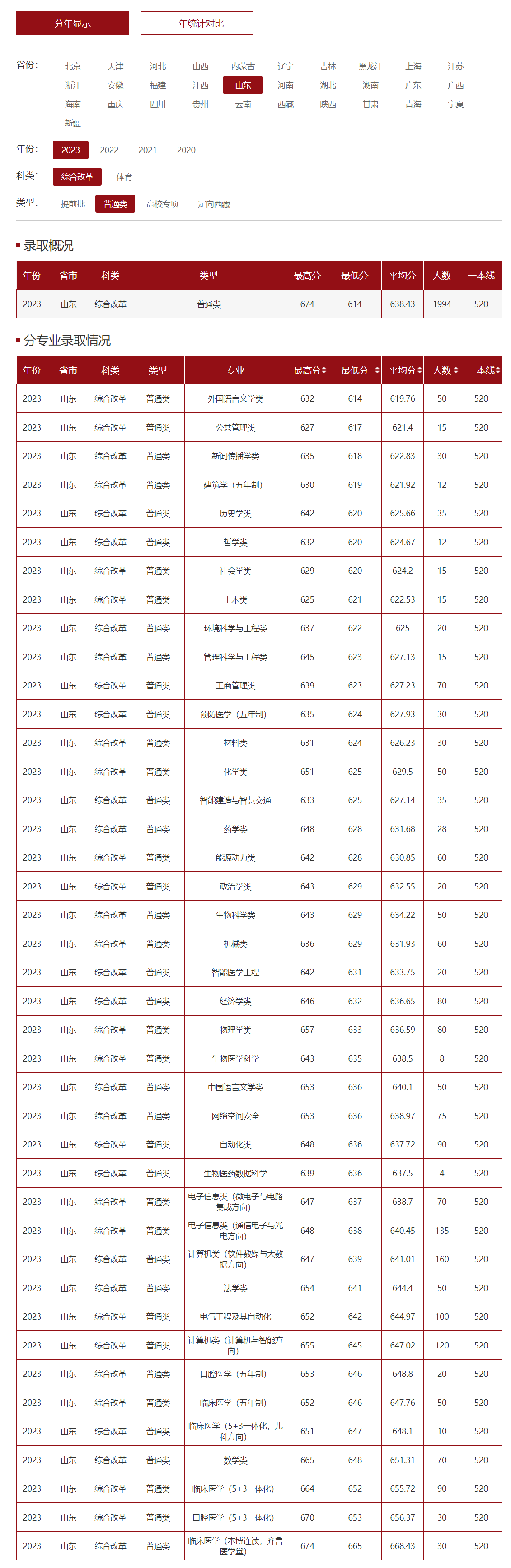 600分能上山東大學(xué)嗎-圖1