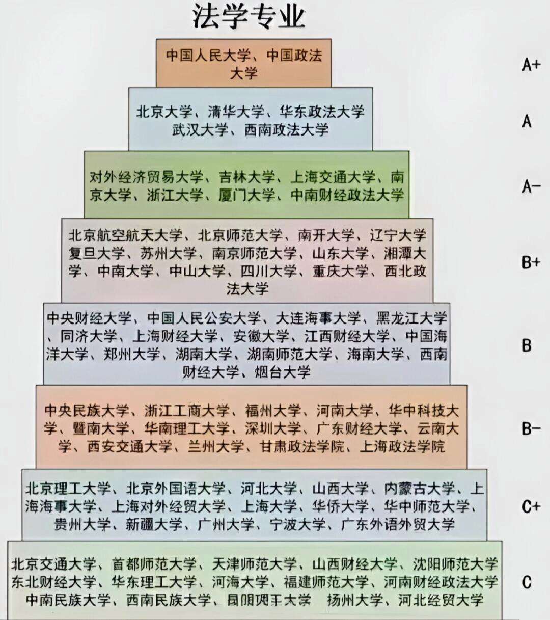 法學(xué)哪個專業(yè)最吃香-圖1