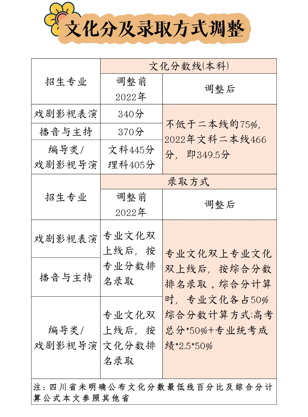 2024年藝考新規定-圖1