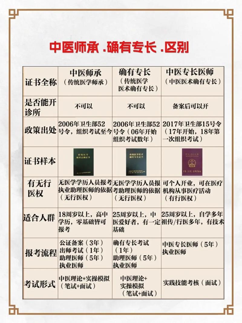 2024年中醫師承政策變化（報考條件和費用）-圖1