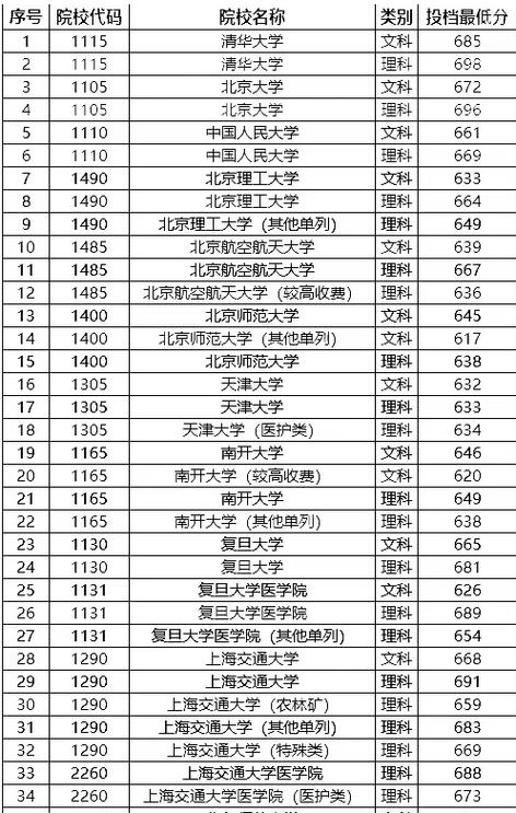 2023年各大院校錄取分數(shù)線-圖1