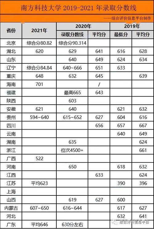 南方科技大學研究生分數線-圖1