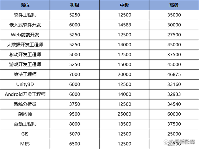 it行業職位薪資一覽表-圖1