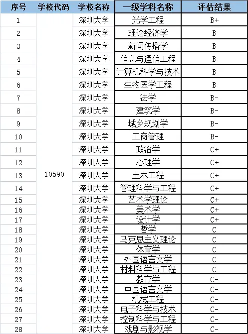 深圳所有大學名單一覽表-圖1