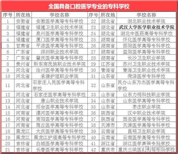 想學(xué)牙醫(yī)去上什么技校-圖1