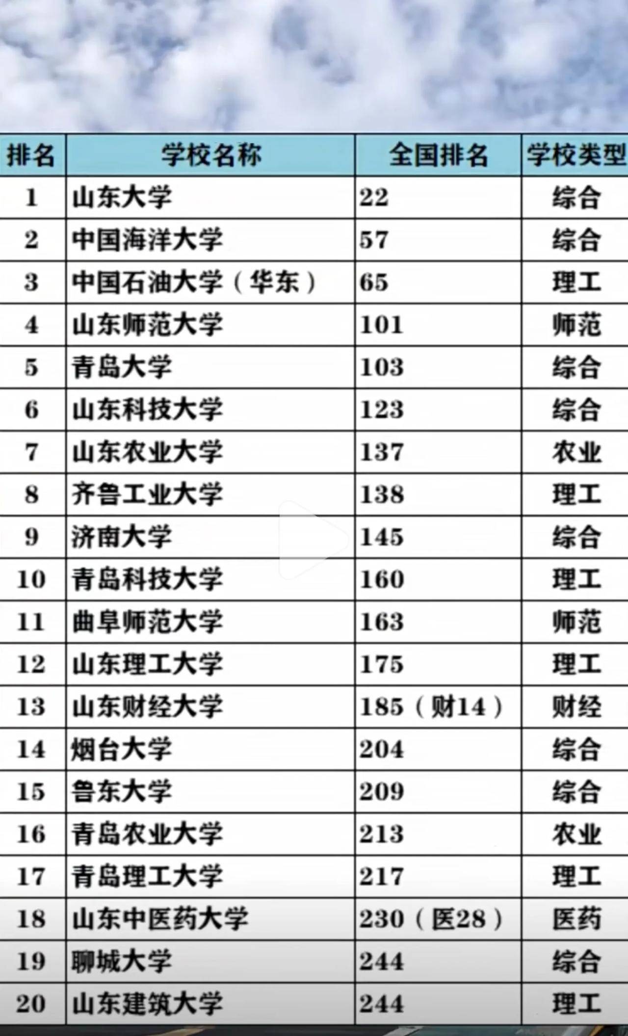 山東大學哪個系最牛-圖1