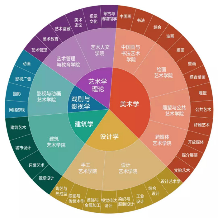 美術生最吃香的五大專業-圖1