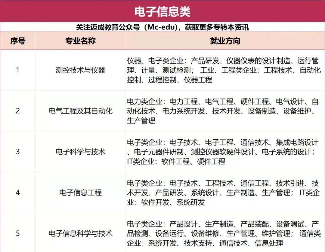 電子信息工程專業就業方向是什么-圖1
