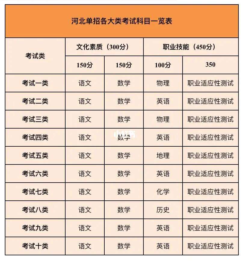 河北單招十大類詳細(xì)專業(yè)-圖1