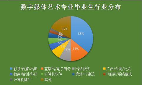 數(shù)字媒體專業(yè)就業(yè)方向-圖1