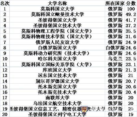 高中學俄語能上什么大學-圖1
