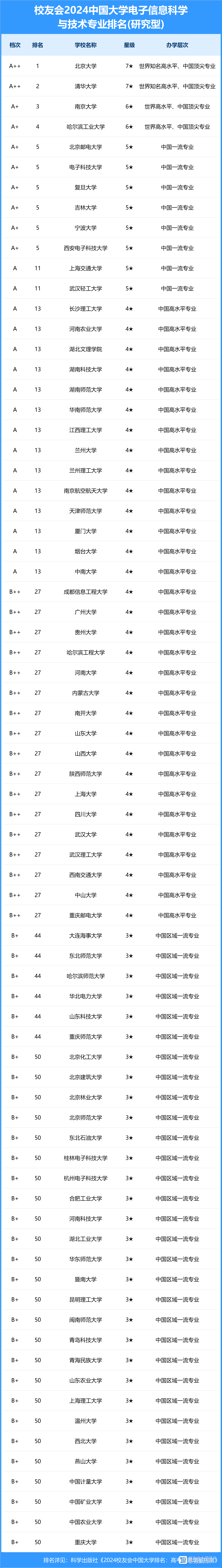 電子信息專業排名大學-圖1