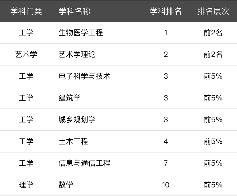 東南大學就業(yè)最好的專業(yè)-圖1