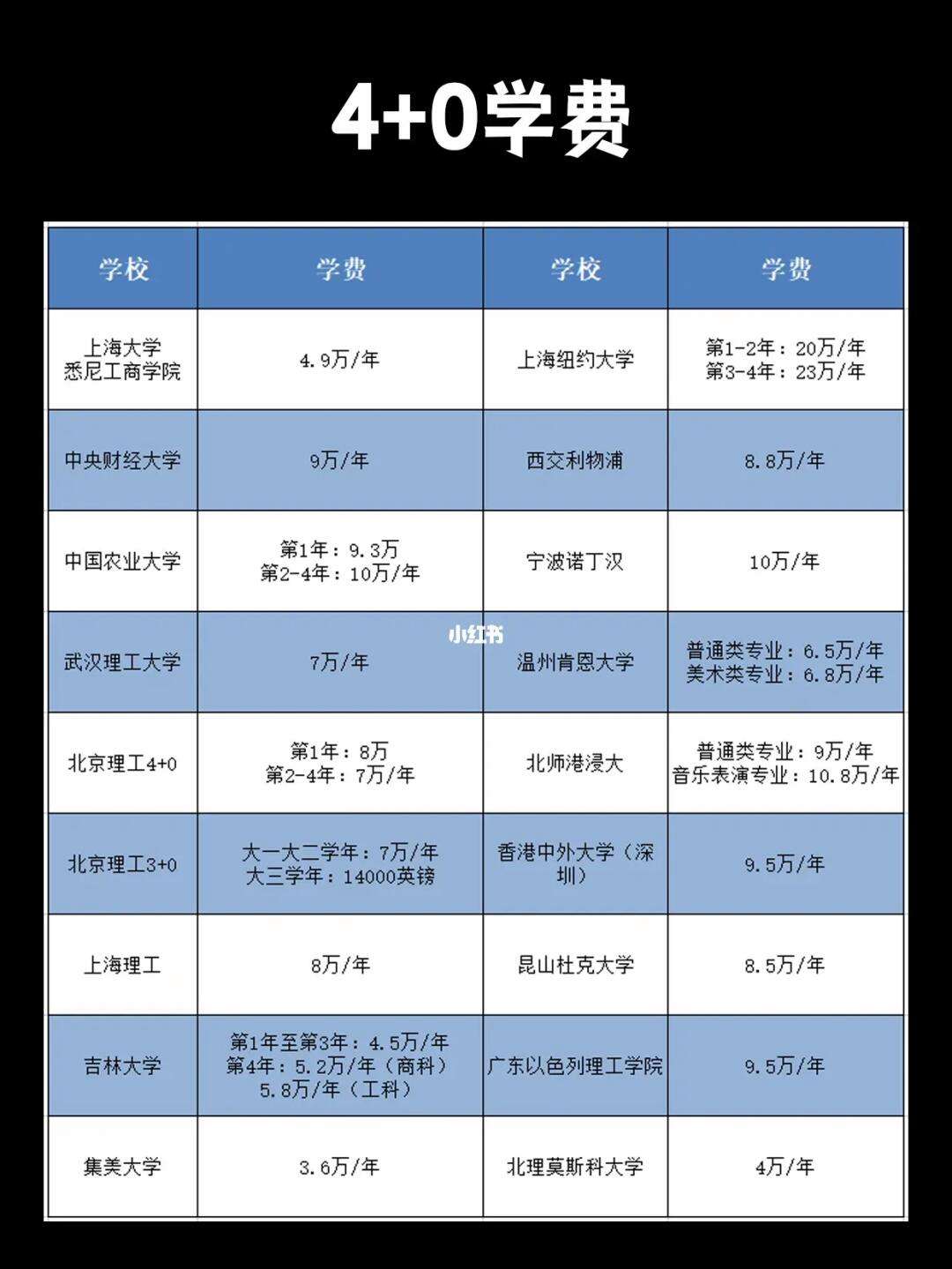 4 0中外合作大學(xué)學(xué)費一覽表-圖1