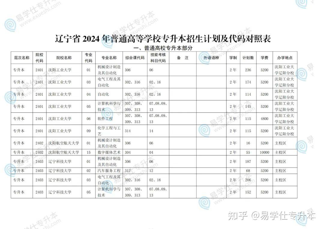 2024年遼寧專升本錄取分?jǐn)?shù)線-圖1