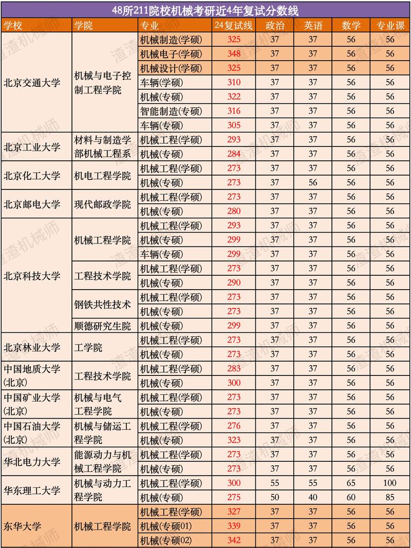 機(jī)械考研最好考的學(xué)校-圖1