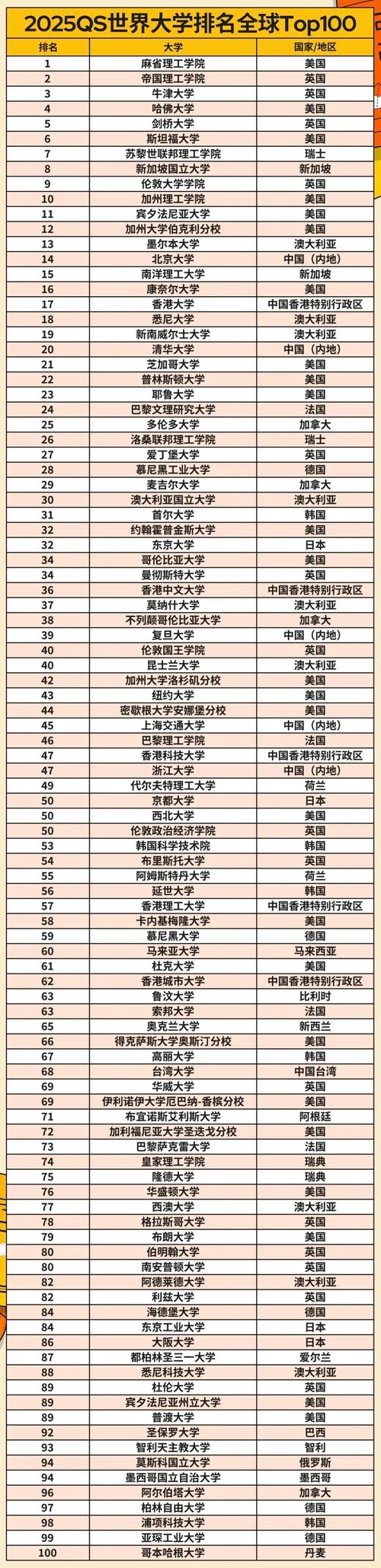 qs2025大學(xué)排行出爐-圖1