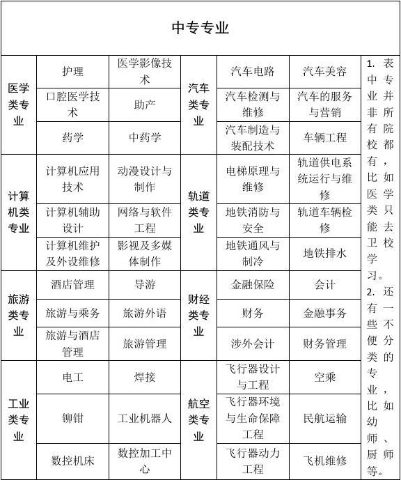 初中畢業(yè)十大熱門專業(yè)-圖1