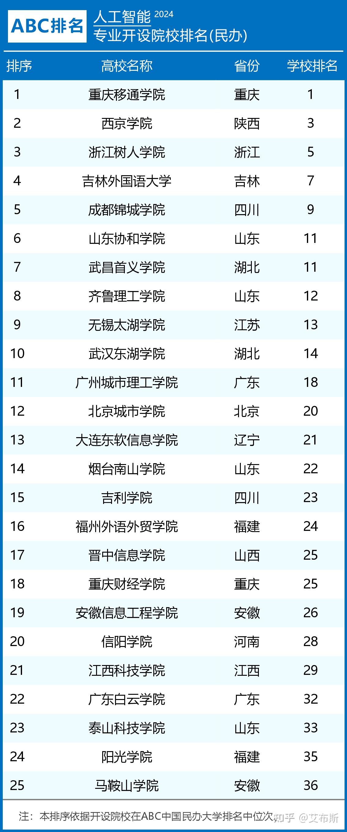 人工智能學校排名60-圖1