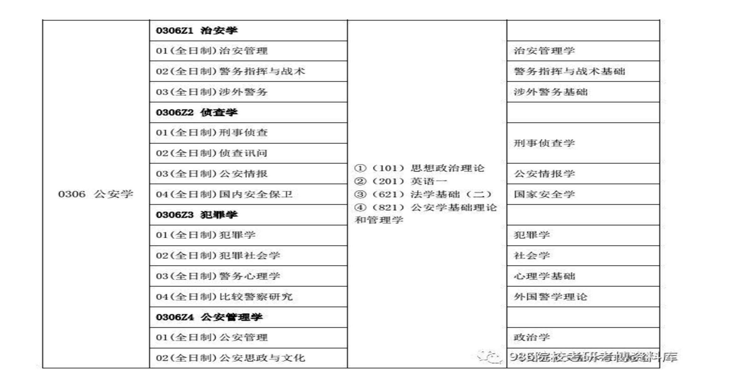 中國人民公安大學(xué)研究生招生專業(yè)-圖1