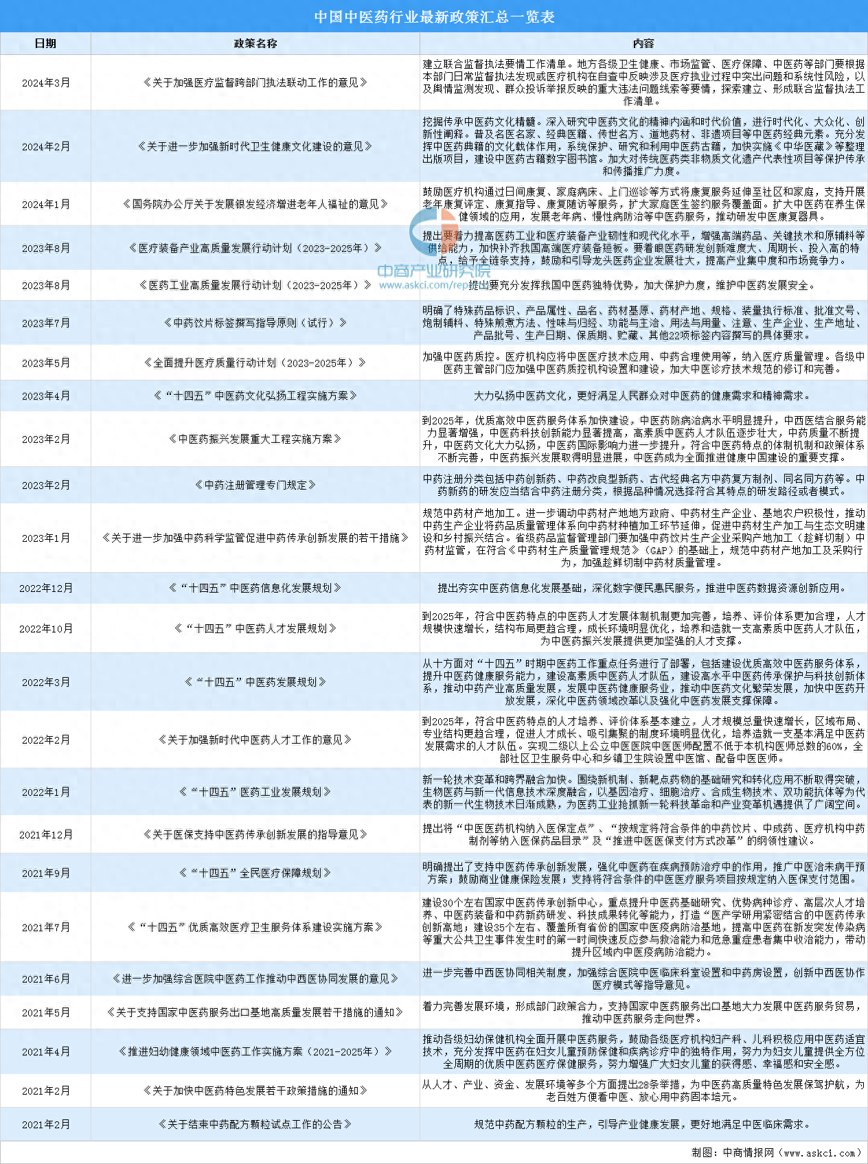 2024年中醫(yī)政策再放寬-圖1