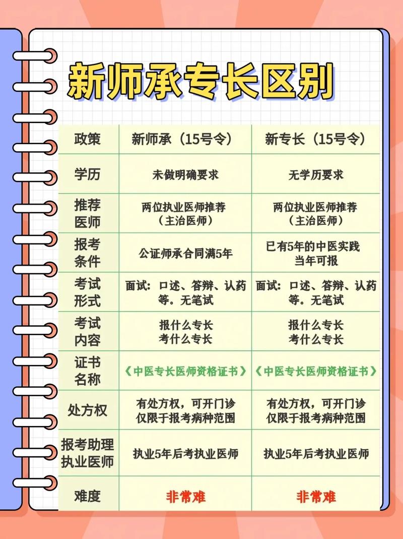 中醫確有專長考試報名條件-圖1