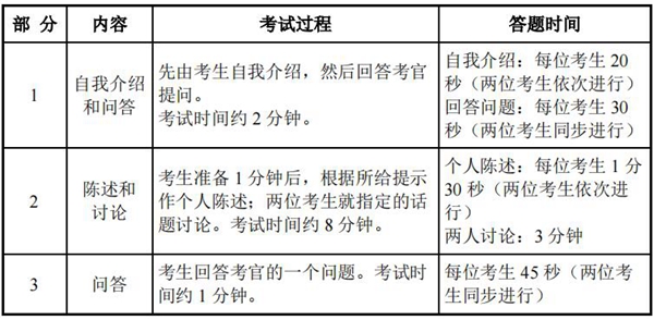 六級口語考試內容流程-圖1