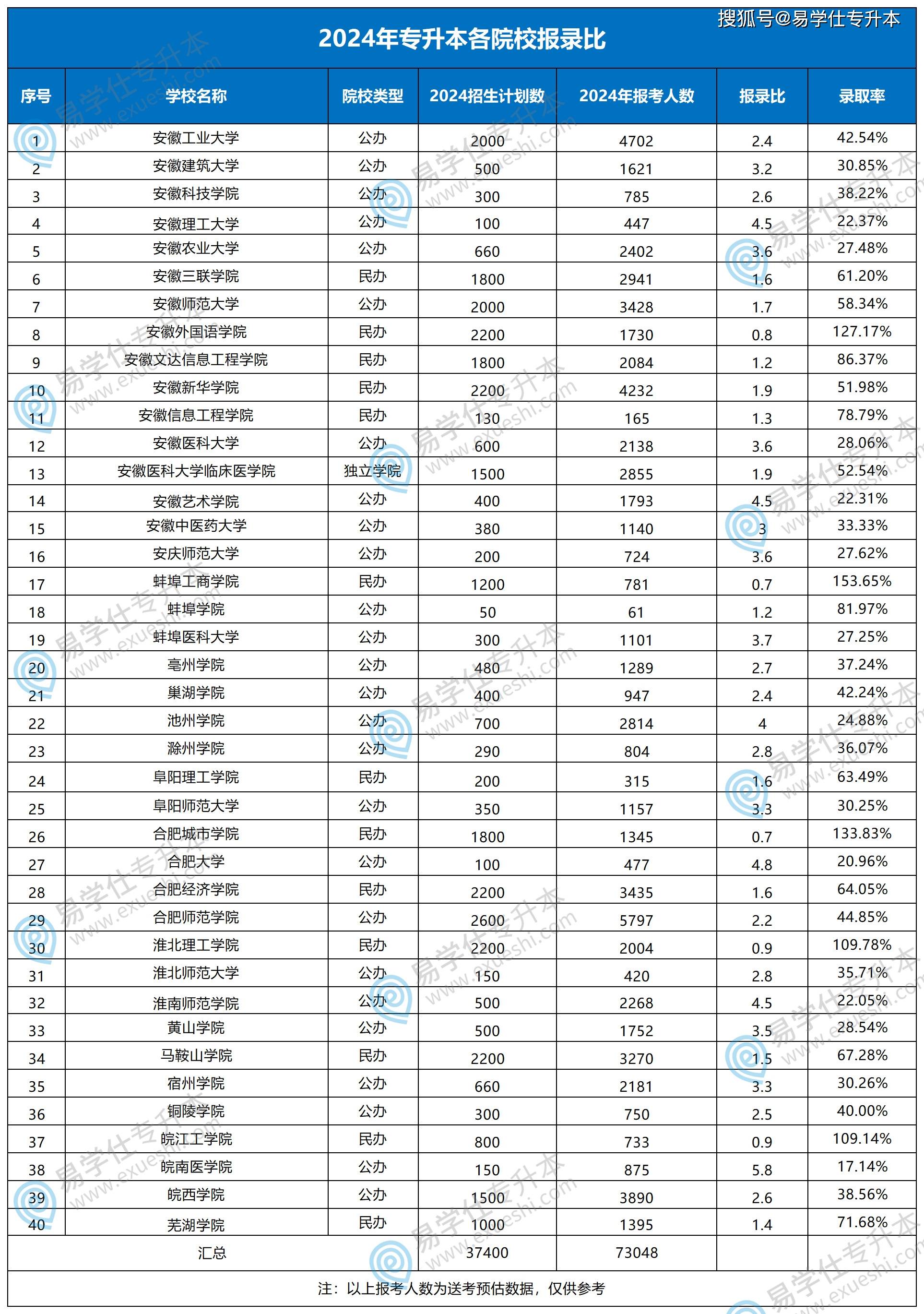 安徽專升本可以報考哪些大學-圖1