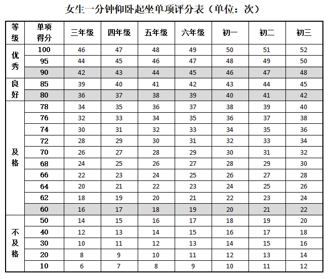 仰臥起坐大學(xué)生評(píng)分標(biāo)準(zhǔn)-圖1