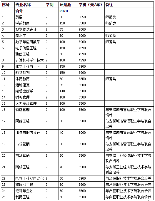 合肥師范學(xué)院學(xué)費(fèi)-圖1