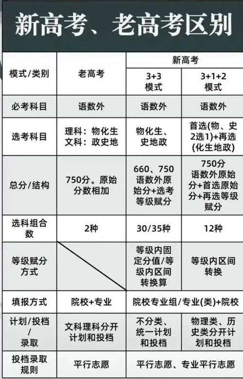 高考第一階段和第二階段區別-圖1