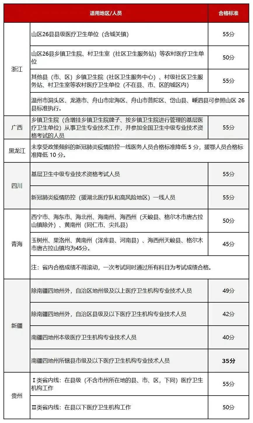 主治醫(yī)師分?jǐn)?shù)線55分-圖1