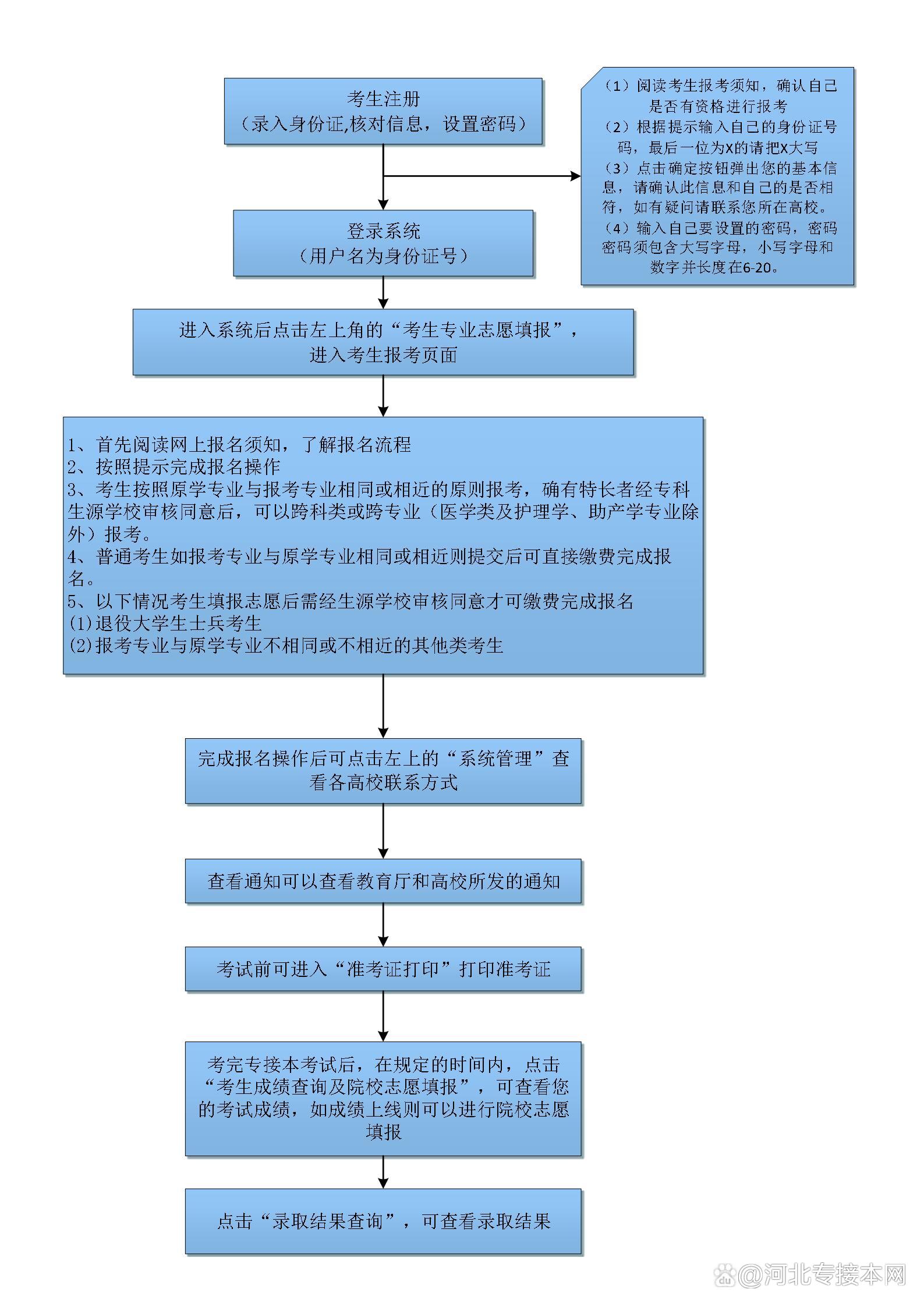 專科學歷怎么報名-圖1